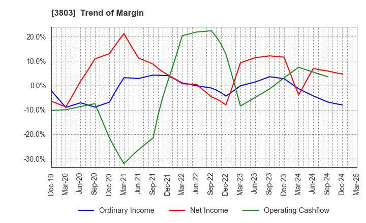 3803 Image Information Inc.: Trend of Margin