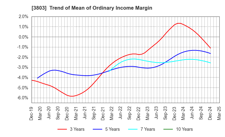 3803 Image Information Inc.: Trend of Mean of Ordinary Income Margin