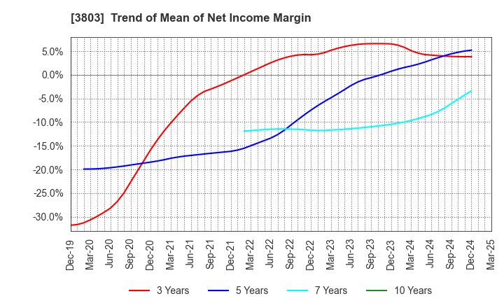3803 Image Information Inc.: Trend of Mean of Net Income Margin