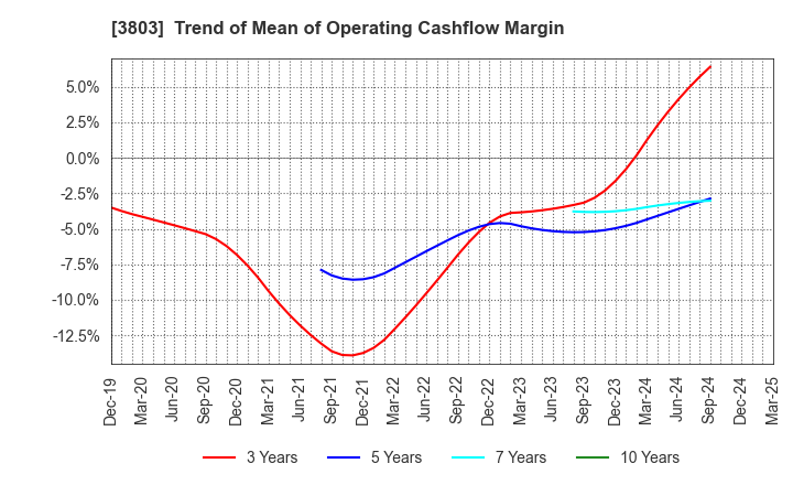 3803 Image Information Inc.: Trend of Mean of Operating Cashflow Margin