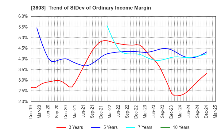 3803 Image Information Inc.: Trend of StDev of Ordinary Income Margin