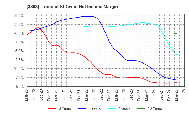 3803 Image Information Inc.: Trend of StDev of Net Income Margin