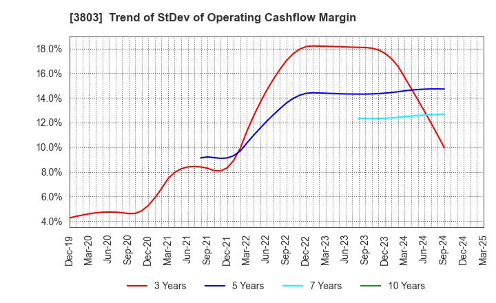 3803 Image Information Inc.: Trend of StDev of Operating Cashflow Margin