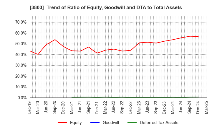 3803 Image Information Inc.: Trend of Ratio of Equity, Goodwill and DTA to Total Assets