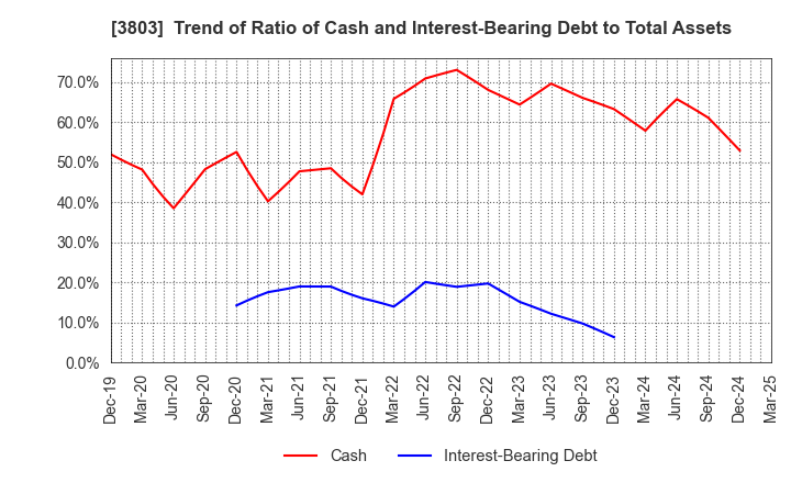 3803 Image Information Inc.: Trend of Ratio of Cash and Interest-Bearing Debt to Total Assets