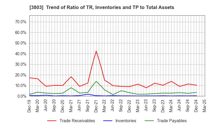 3803 Image Information Inc.: Trend of Ratio of TR, Inventories and TP to Total Assets