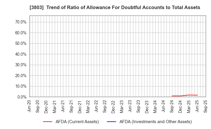 3803 Image Information Inc.: Trend of Ratio of Allowance For Doubtful Accounts to Total Assets