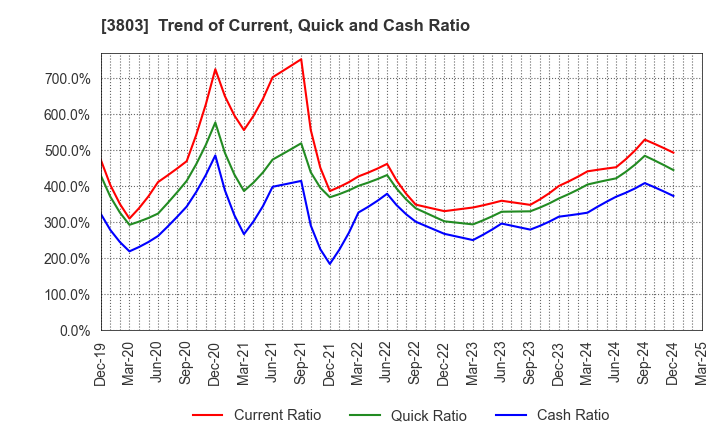 3803 Image Information Inc.: Trend of Current, Quick and Cash Ratio