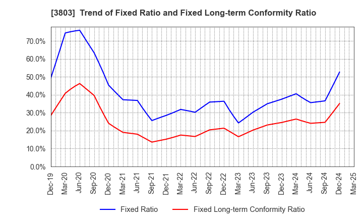 3803 Image Information Inc.: Trend of Fixed Ratio and Fixed Long-term Conformity Ratio