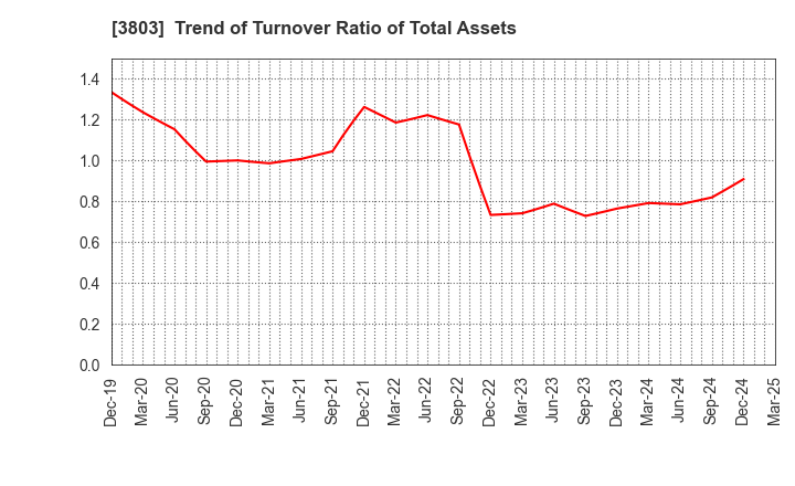 3803 Image Information Inc.: Trend of Turnover Ratio of Total Assets