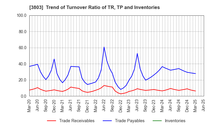 3803 Image Information Inc.: Trend of Turnover Ratio of TR, TP and Inventories