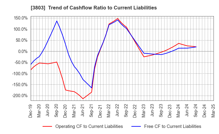 3803 Image Information Inc.: Trend of Cashflow Ratio to Current Liabilities