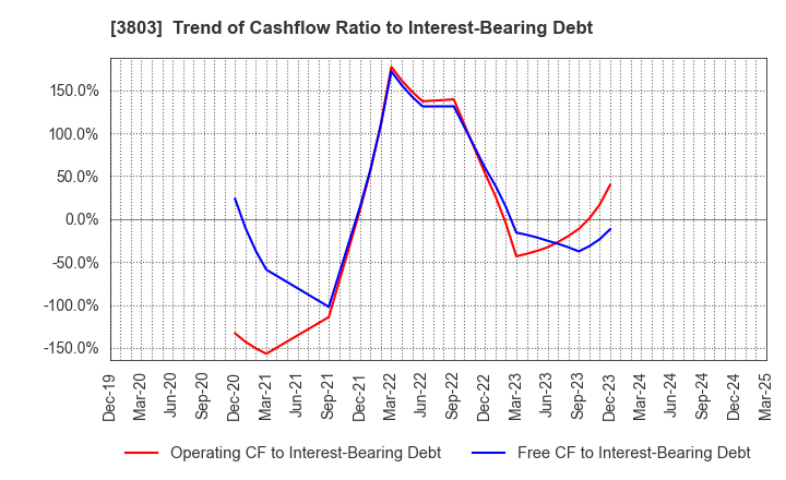 3803 Image Information Inc.: Trend of Cashflow Ratio to Interest-Bearing Debt