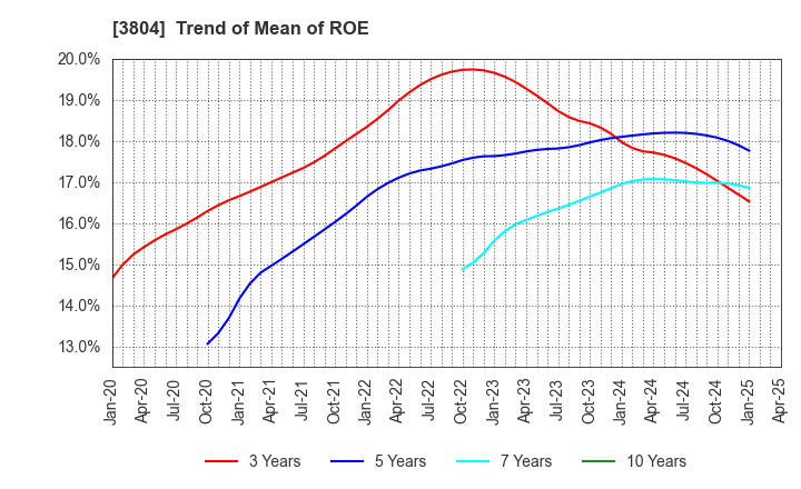 3804 System D Inc.: Trend of Mean of ROE