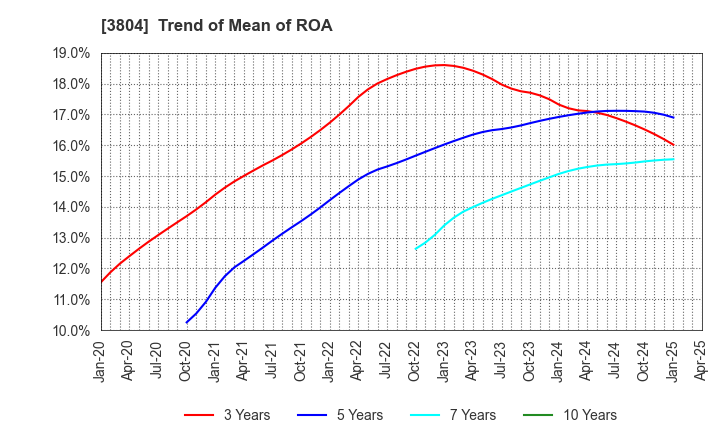 3804 System D Inc.: Trend of Mean of ROA