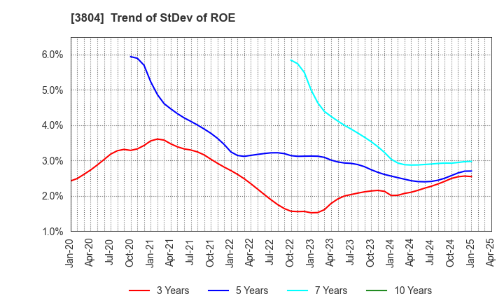 3804 System D Inc.: Trend of StDev of ROE