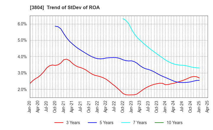 3804 System D Inc.: Trend of StDev of ROA