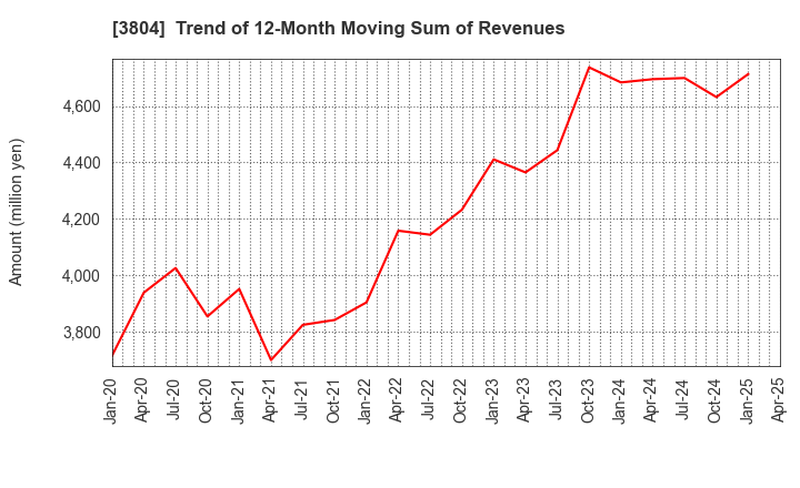 3804 System D Inc.: Trend of 12-Month Moving Sum of Revenues