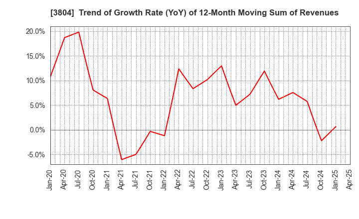 3804 System D Inc.: Trend of Growth Rate (YoY) of 12-Month Moving Sum of Revenues