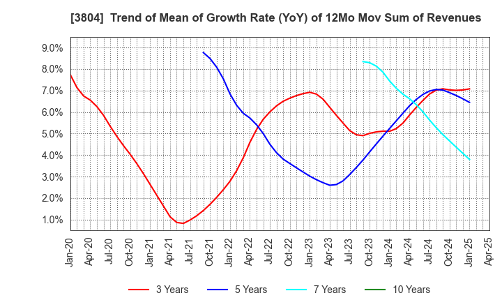 3804 System D Inc.: Trend of Mean of Growth Rate (YoY) of 12Mo Mov Sum of Revenues