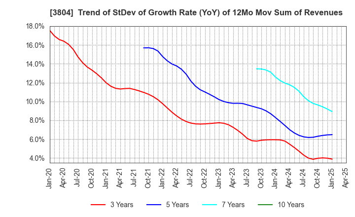 3804 System D Inc.: Trend of StDev of Growth Rate (YoY) of 12Mo Mov Sum of Revenues