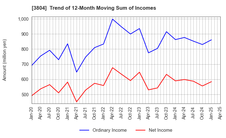3804 System D Inc.: Trend of 12-Month Moving Sum of Incomes
