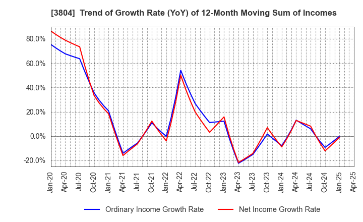 3804 System D Inc.: Trend of Growth Rate (YoY) of 12-Month Moving Sum of Incomes