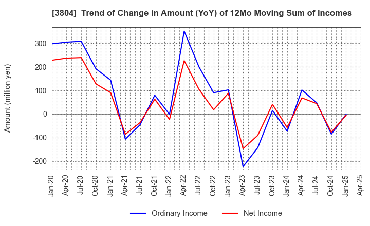 3804 System D Inc.: Trend of Change in Amount (YoY) of 12Mo Moving Sum of Incomes