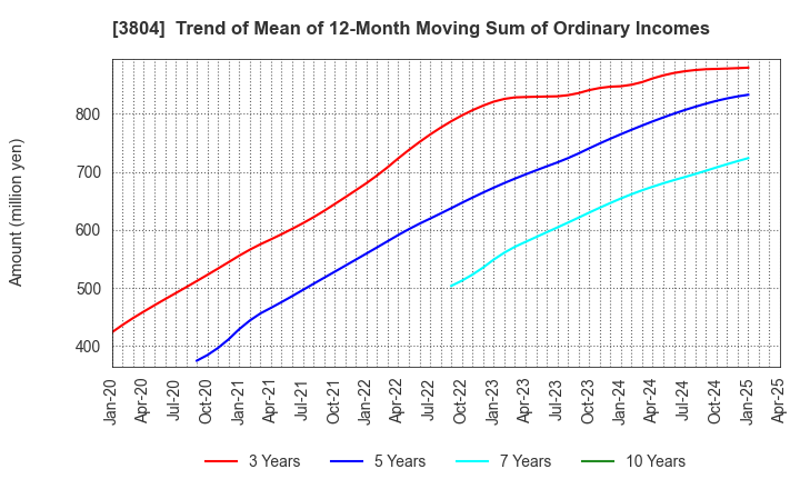 3804 System D Inc.: Trend of Mean of 12-Month Moving Sum of Ordinary Incomes
