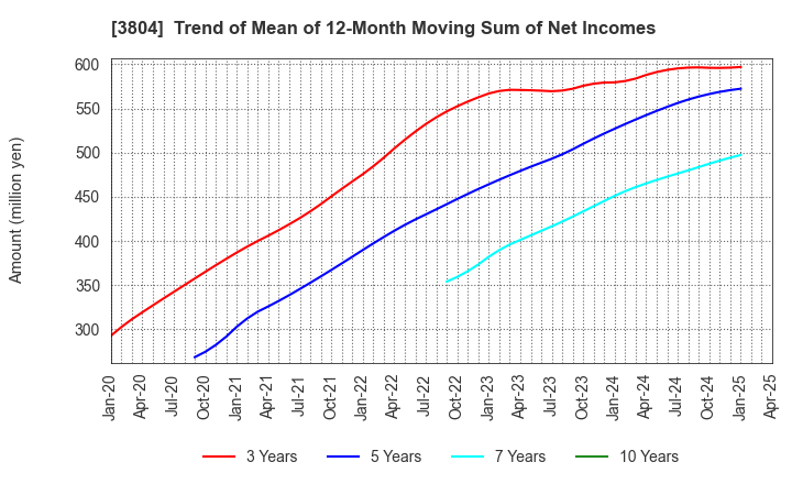 3804 System D Inc.: Trend of Mean of 12-Month Moving Sum of Net Incomes