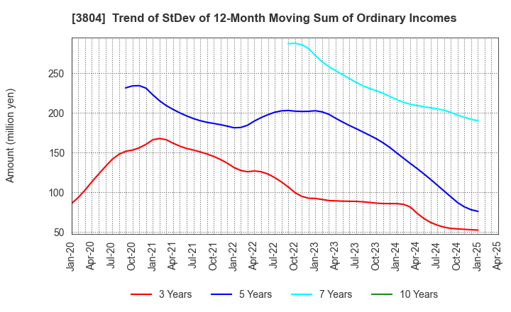 3804 System D Inc.: Trend of StDev of 12-Month Moving Sum of Ordinary Incomes