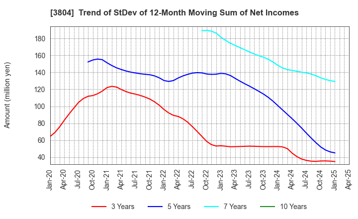 3804 System D Inc.: Trend of StDev of 12-Month Moving Sum of Net Incomes