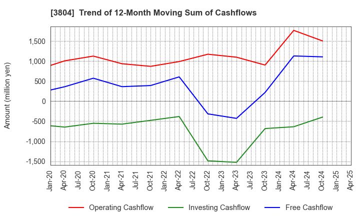 3804 System D Inc.: Trend of 12-Month Moving Sum of Cashflows