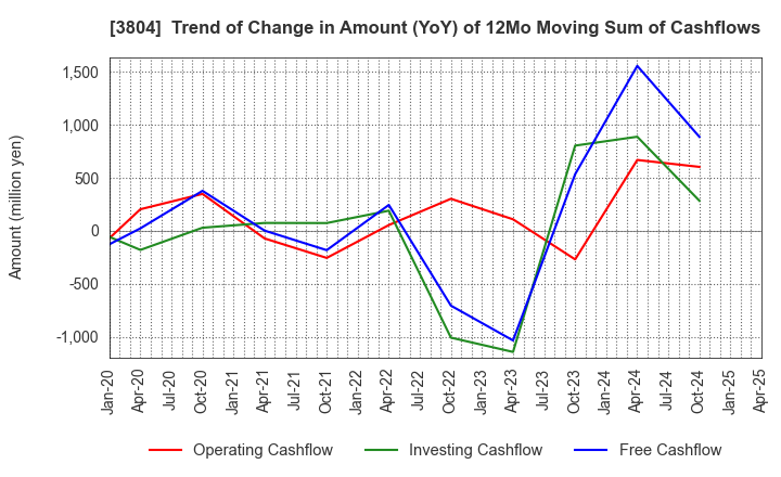 3804 System D Inc.: Trend of Change in Amount (YoY) of 12Mo Moving Sum of Cashflows