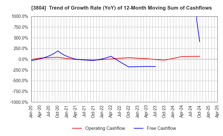 3804 System D Inc.: Trend of Growth Rate (YoY) of 12-Month Moving Sum of Cashflows