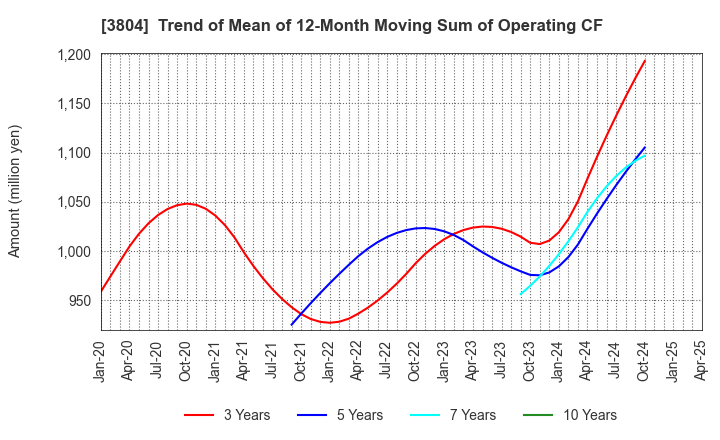 3804 System D Inc.: Trend of Mean of 12-Month Moving Sum of Operating CF