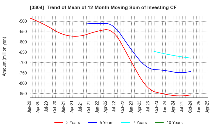 3804 System D Inc.: Trend of Mean of 12-Month Moving Sum of Investing CF