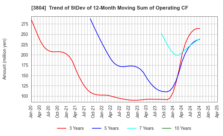 3804 System D Inc.: Trend of StDev of 12-Month Moving Sum of Operating CF
