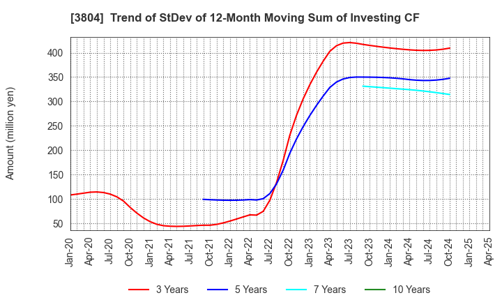 3804 System D Inc.: Trend of StDev of 12-Month Moving Sum of Investing CF