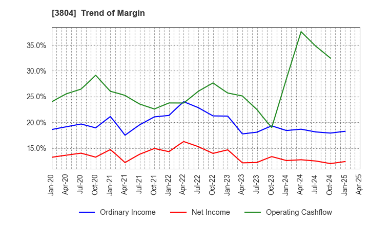 3804 System D Inc.: Trend of Margin