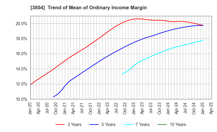 3804 System D Inc.: Trend of Mean of Ordinary Income Margin