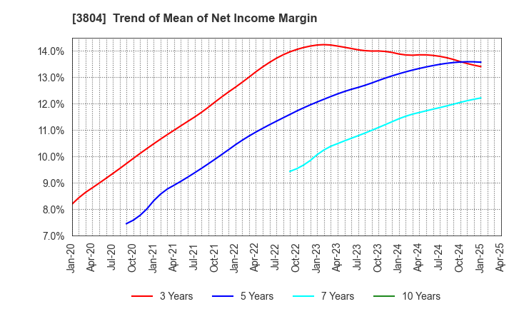 3804 System D Inc.: Trend of Mean of Net Income Margin
