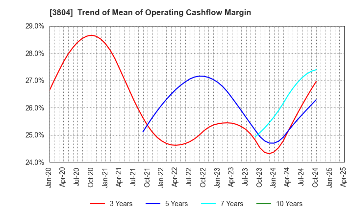 3804 System D Inc.: Trend of Mean of Operating Cashflow Margin