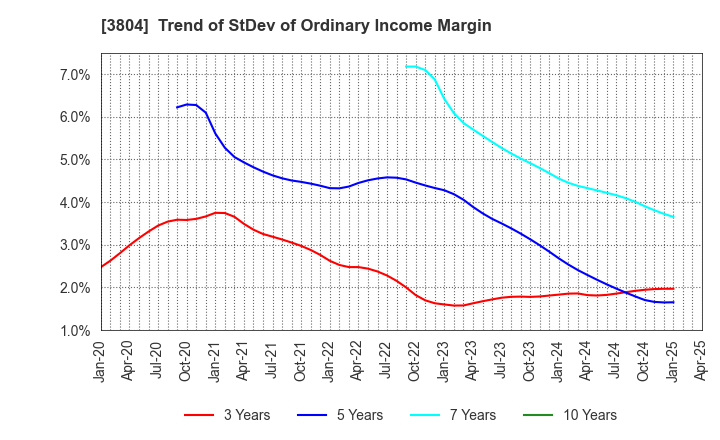 3804 System D Inc.: Trend of StDev of Ordinary Income Margin