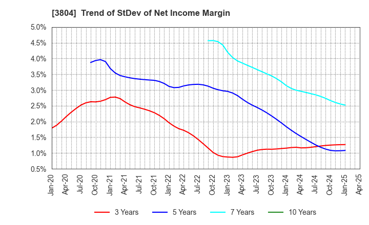 3804 System D Inc.: Trend of StDev of Net Income Margin