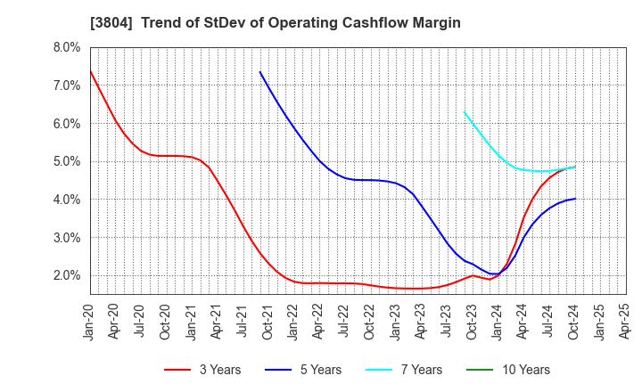 3804 System D Inc.: Trend of StDev of Operating Cashflow Margin