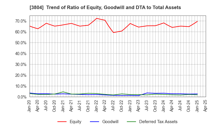 3804 System D Inc.: Trend of Ratio of Equity, Goodwill and DTA to Total Assets