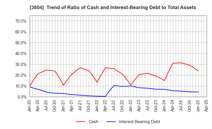 3804 System D Inc.: Trend of Ratio of Cash and Interest-Bearing Debt to Total Assets