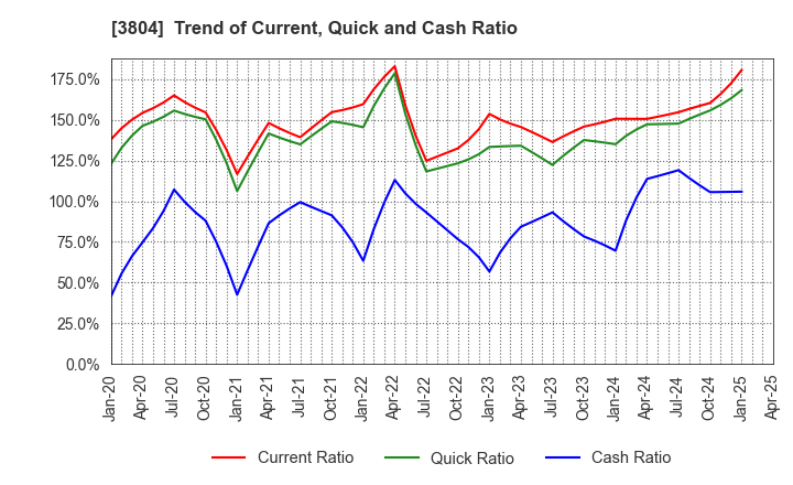 3804 System D Inc.: Trend of Current, Quick and Cash Ratio