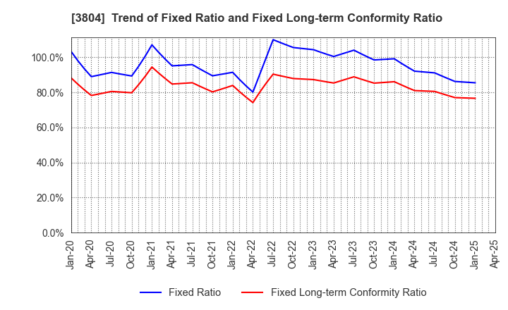 3804 System D Inc.: Trend of Fixed Ratio and Fixed Long-term Conformity Ratio